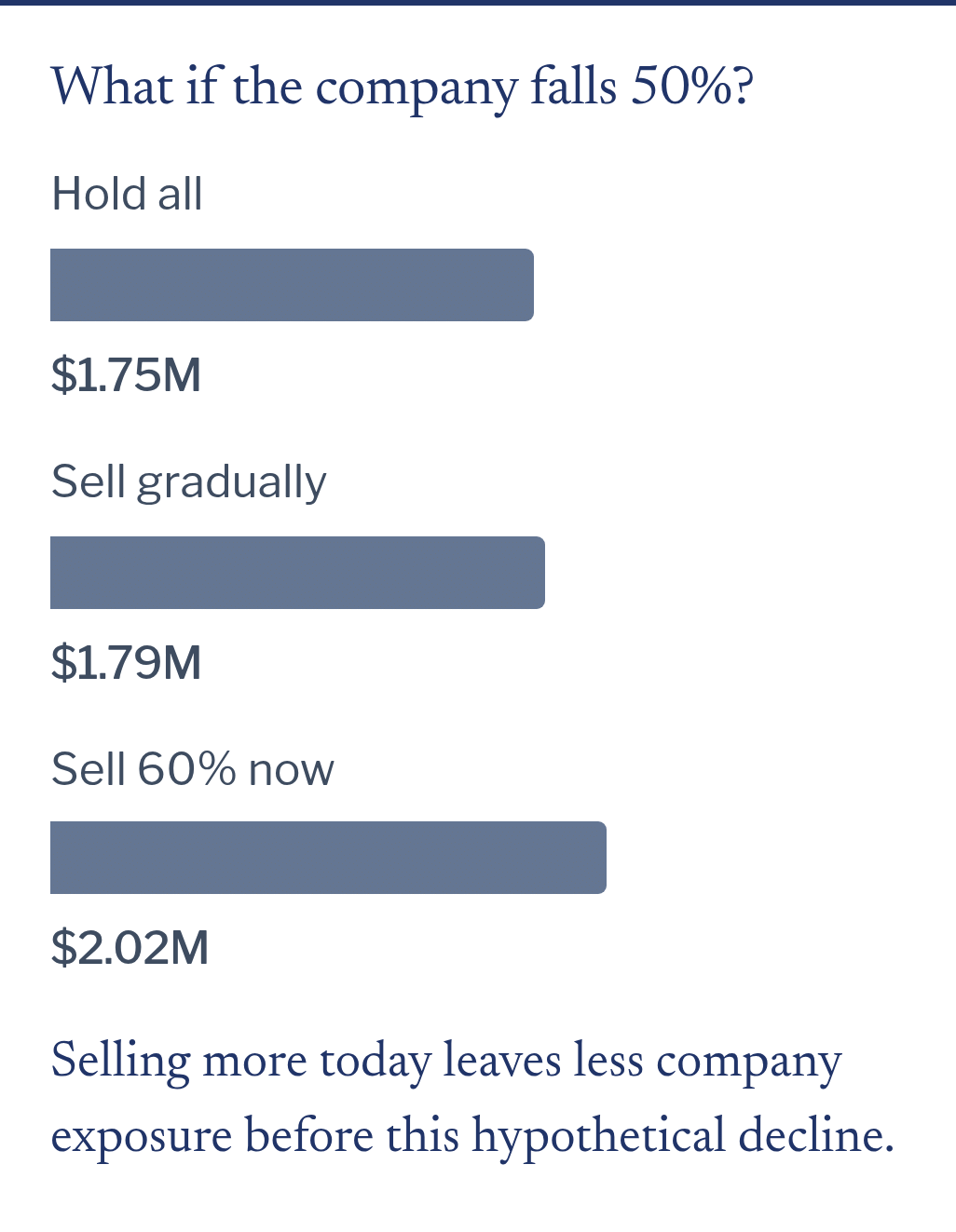 At the end of year two: Hold all, $1.75 million; Sell gradually, $1.79 million; Sell 60% now, $2.02 million. Values reflect taxes and costs on shares actually sold, with future tax on retained assets excluded.