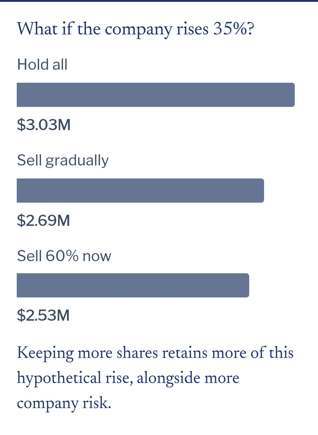 At the end of year two: Hold all, $3.03 million; Sell gradually, $2.69 million; Sell 60% now, $2.53 million. Values reflect taxes and costs on shares actually sold, with future tax on retained assets excluded.