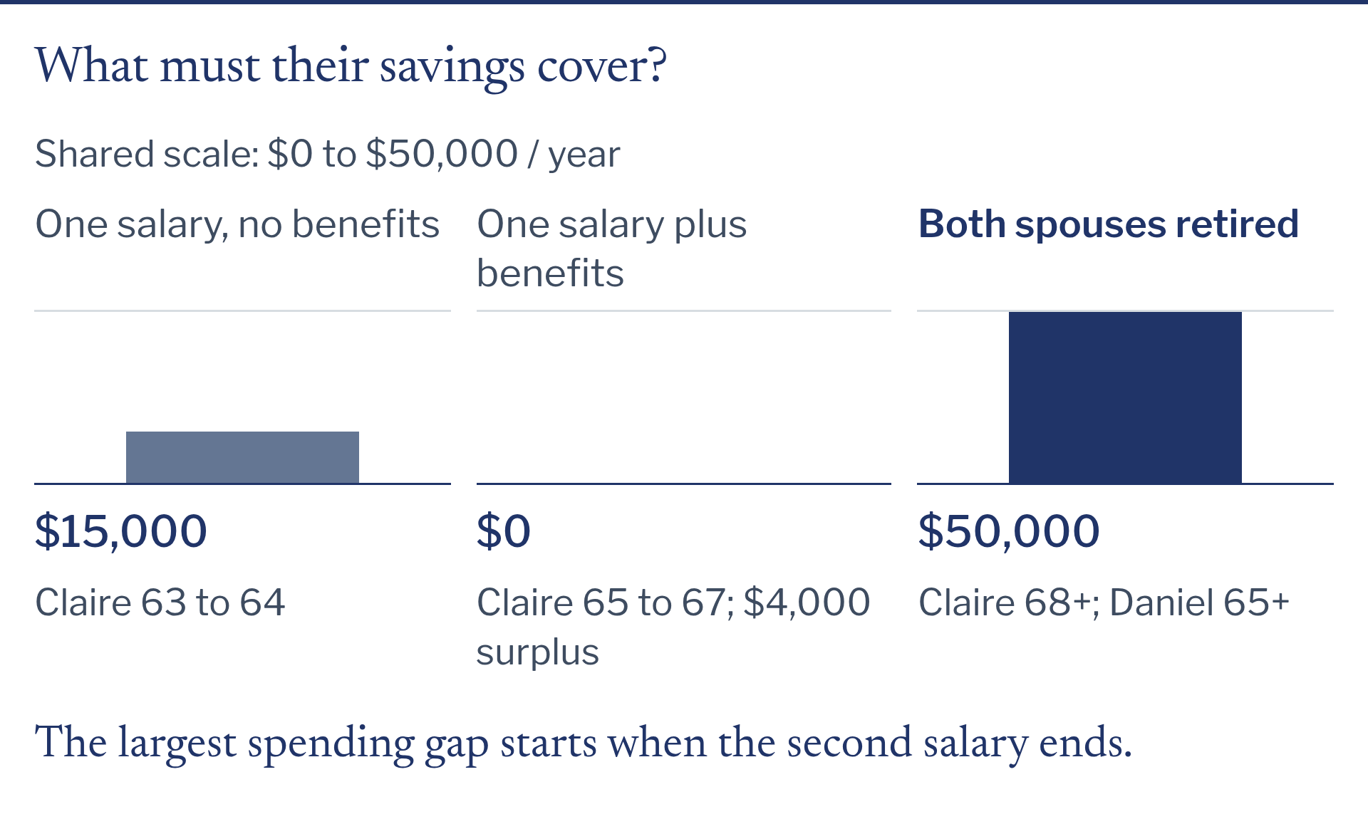 Annual savings-funded net spending is $15,000 initially, zero during the $4,000 surplus phase, and $50,000 once both are retired.