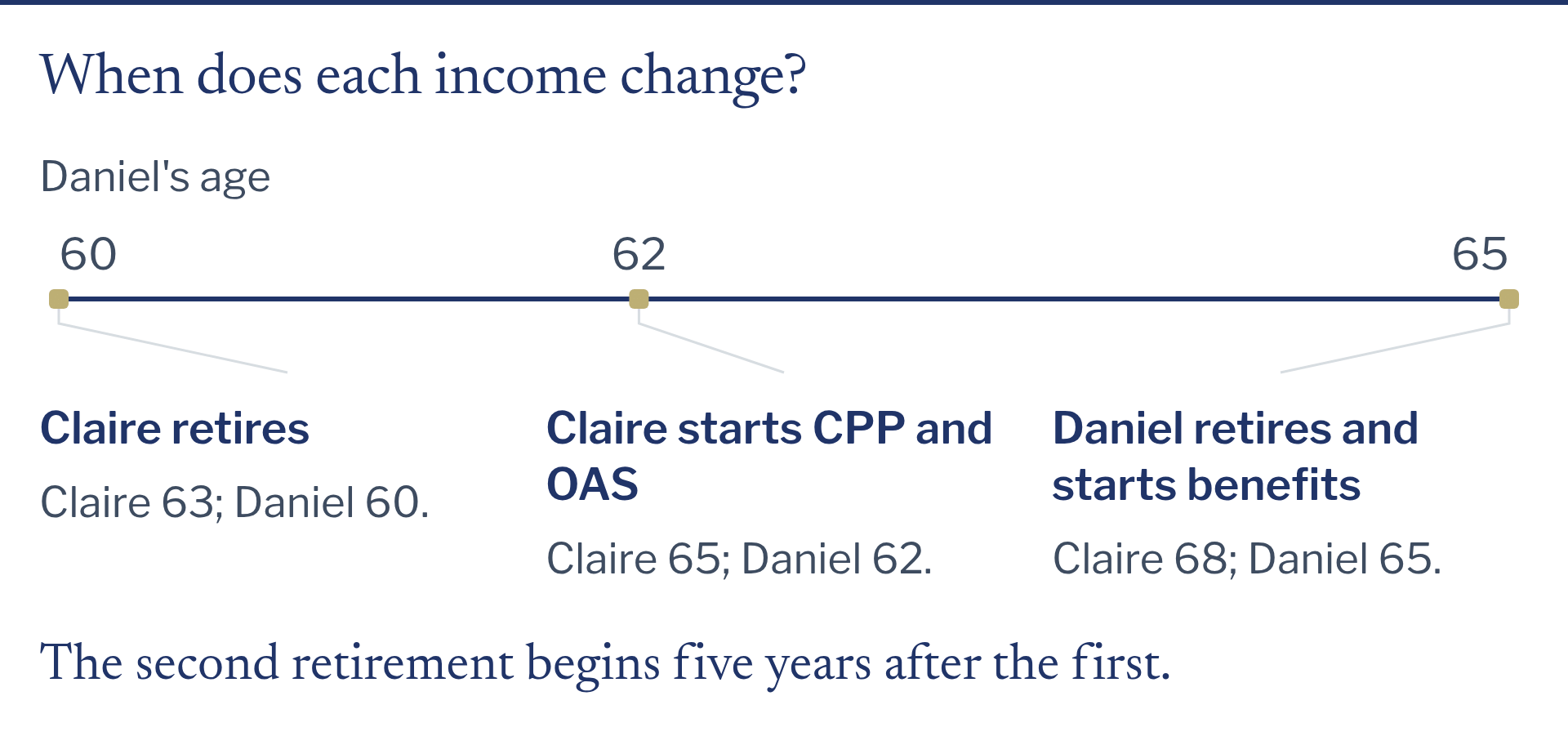 At Daniel age 60 Claire retires at 63; at Daniel 62 Claire starts benefits at 65; at Daniel 65 Claire is 68 and Daniel retires and starts benefits.